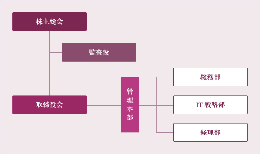 長手ホールディングス 組織図